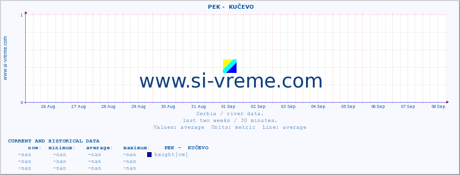  ::  PEK -  KUČEVO :: height |  |  :: last two weeks / 30 minutes.