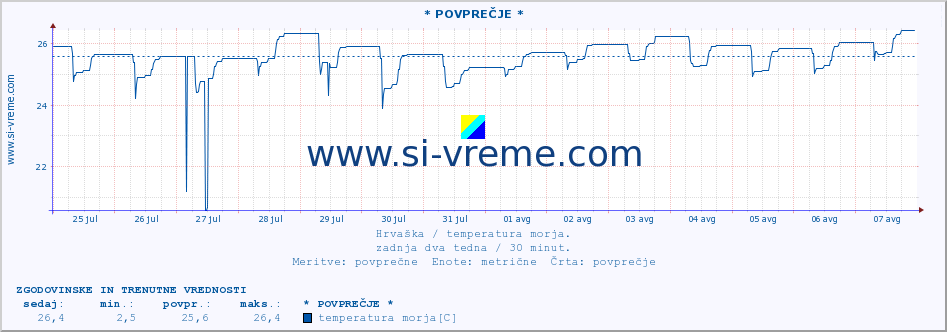 POVPREČJE :: Opatija* A :: temperatura morja :: zadnja dva tedna / 30 minut.