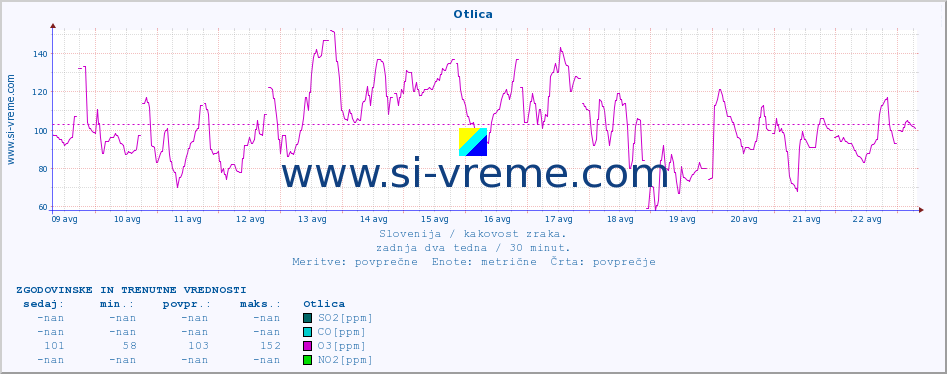 POVPREČJE :: Otlica :: SO2 | CO | O3 | NO2 :: zadnja dva tedna / 30 minut.
