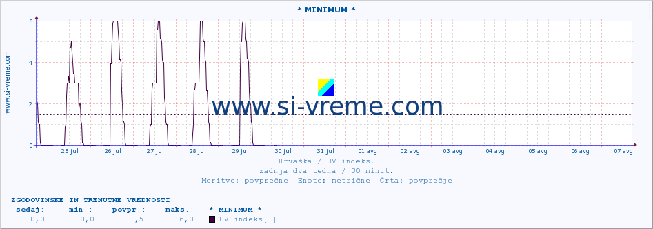 POVPREČJE :: * MINIMUM * :: UV indeks :: zadnja dva tedna / 30 minut.