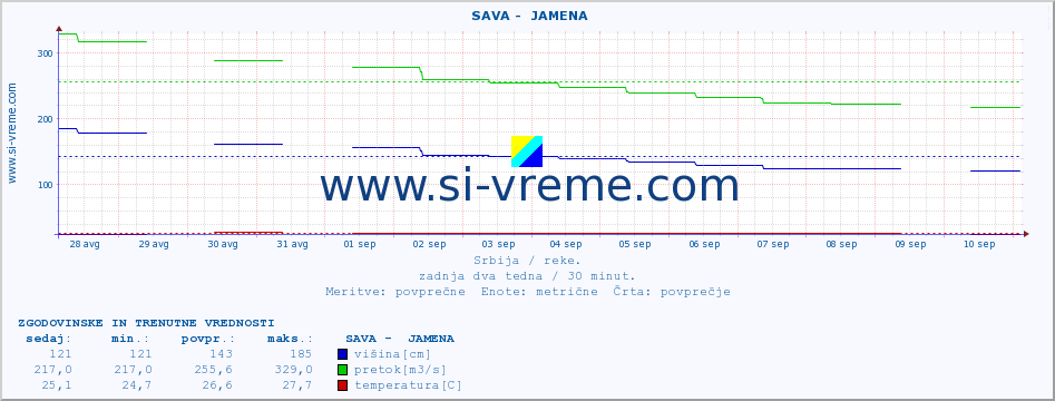 POVPREČJE ::  SAVA -  JAMENA :: višina | pretok | temperatura :: zadnja dva tedna / 30 minut.