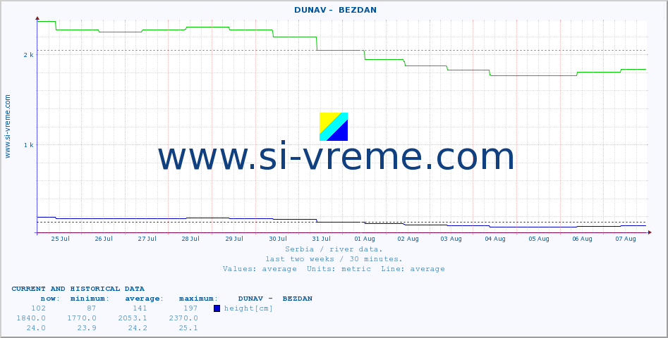  ::  DUNAV -  BEZDAN :: height |  |  :: last two weeks / 30 minutes.