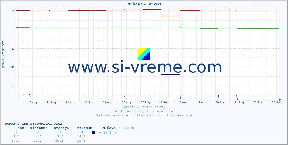  ::  NIŠAVA -  PIROT :: height |  |  :: last two weeks / 30 minutes.