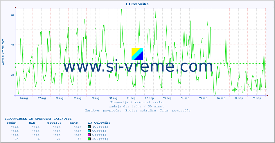 POVPREČJE :: LJ Celovška :: SO2 | CO | O3 | NO2 :: zadnja dva tedna / 30 minut.