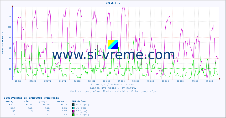 POVPREČJE :: NG Grčna :: SO2 | CO | O3 | NO2 :: zadnja dva tedna / 30 minut.