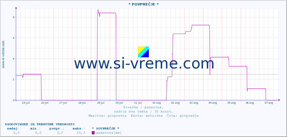 POVPREČJE :: * POVPREČJE * :: padavine :: zadnja dva tedna / 30 minut.