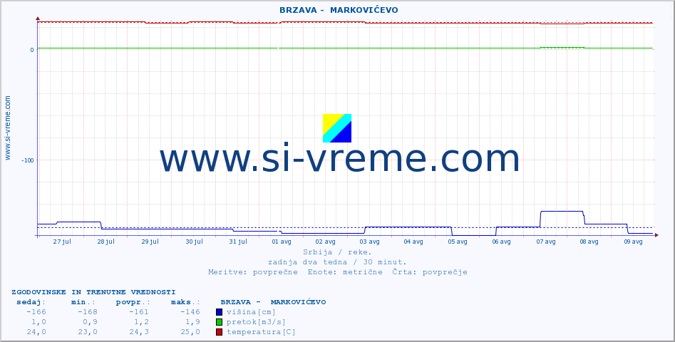 POVPREČJE ::  BRZAVA -  MARKOVIĆEVO :: višina | pretok | temperatura :: zadnja dva tedna / 30 minut.