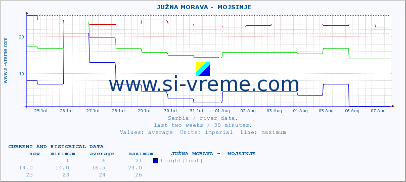  ::  JUŽNA MORAVA -  MOJSINJE :: height |  |  :: last two weeks / 30 minutes.