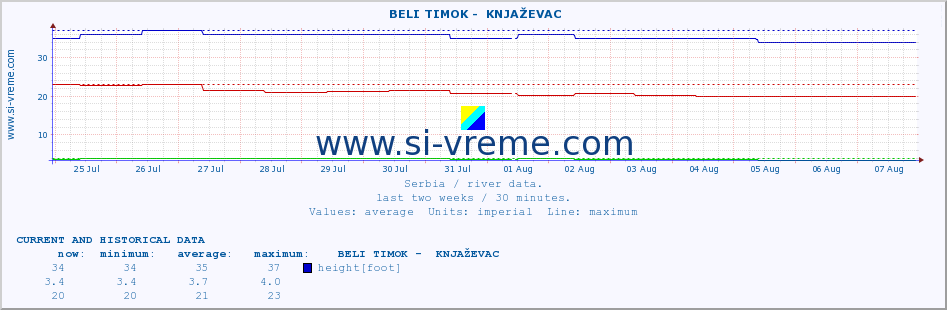  ::  BELI TIMOK -  KNJAŽEVAC :: height |  |  :: last two weeks / 30 minutes.