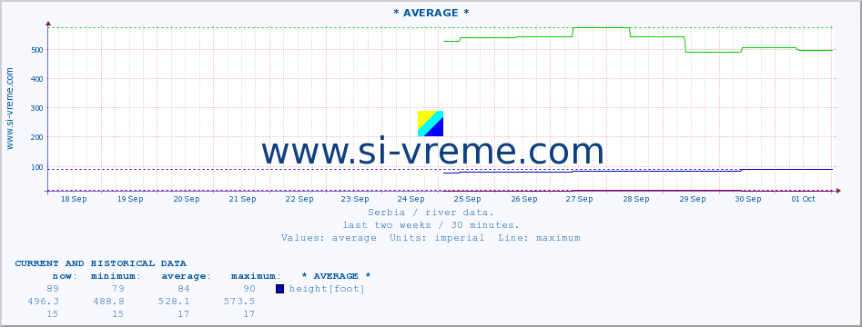  :: * AVERAGE * :: height |  |  :: last two weeks / 30 minutes.