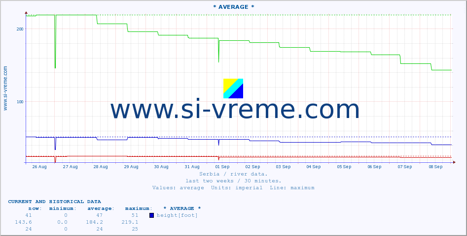  :: * AVERAGE * :: height |  |  :: last two weeks / 30 minutes.