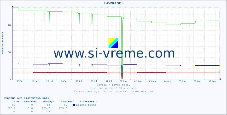  :: * AVERAGE * :: height |  |  :: last two weeks / 30 minutes.