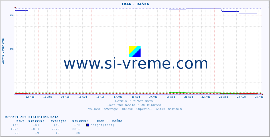  ::  IBAR -  RAŠKA :: height |  |  :: last two weeks / 30 minutes.