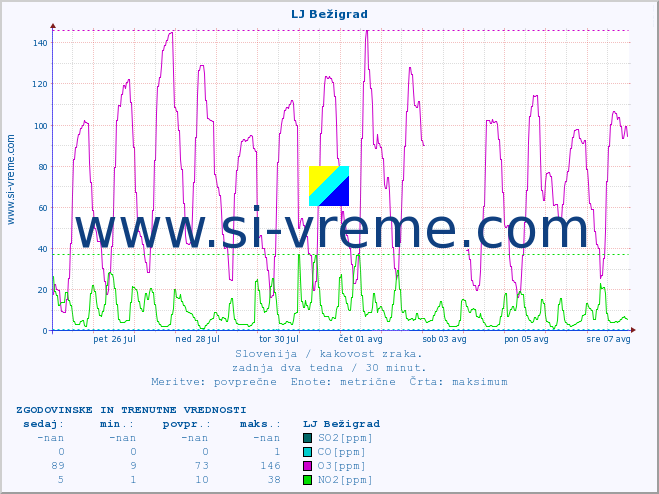 POVPREČJE :: LJ Bežigrad :: SO2 | CO | O3 | NO2 :: zadnja dva tedna / 30 minut.