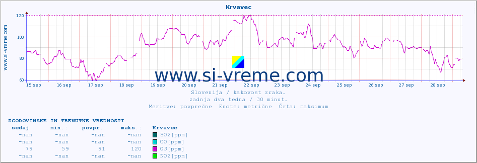 POVPREČJE :: Krvavec :: SO2 | CO | O3 | NO2 :: zadnja dva tedna / 30 minut.