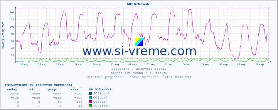 POVPREČJE :: MB Vrbanski :: SO2 | CO | O3 | NO2 :: zadnja dva tedna / 30 minut.