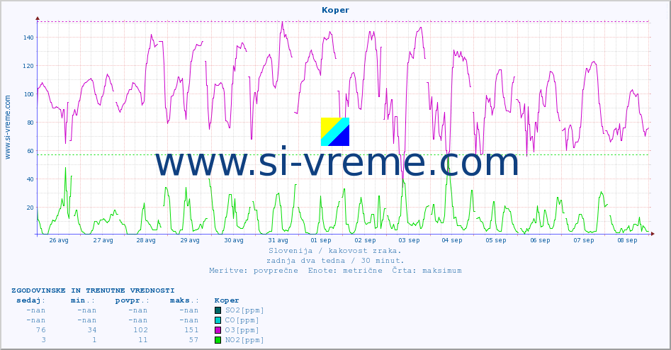 POVPREČJE :: Koper :: SO2 | CO | O3 | NO2 :: zadnja dva tedna / 30 minut.
