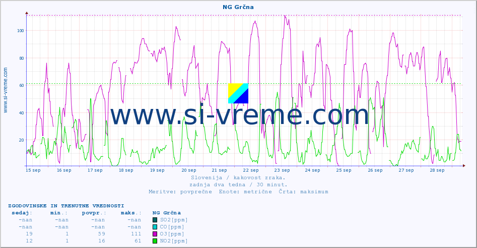 POVPREČJE :: NG Grčna :: SO2 | CO | O3 | NO2 :: zadnja dva tedna / 30 minut.