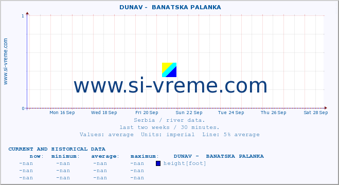  ::  DUNAV -  BANATSKA PALANKA :: height |  |  :: last two weeks / 30 minutes.