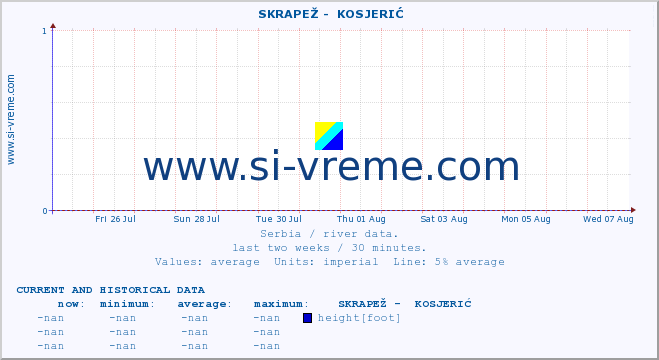  ::  SKRAPEŽ -  KOSJERIĆ :: height |  |  :: last two weeks / 30 minutes.