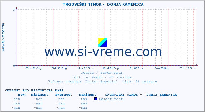  ::  TRGOVIŠKI TIMOK -  DONJA KAMENICA :: height |  |  :: last two weeks / 30 minutes.