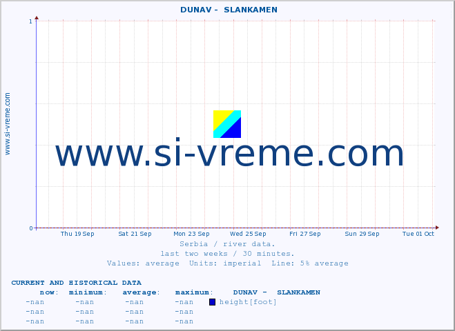  ::  DUNAV -  SLANKAMEN :: height |  |  :: last two weeks / 30 minutes.