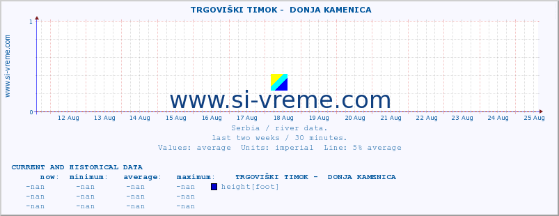  ::  TRGOVIŠKI TIMOK -  DONJA KAMENICA :: height |  |  :: last two weeks / 30 minutes.