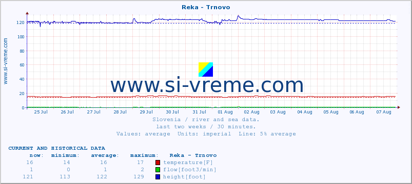  :: Reka - Trnovo :: temperature | flow | height :: last two weeks / 30 minutes.