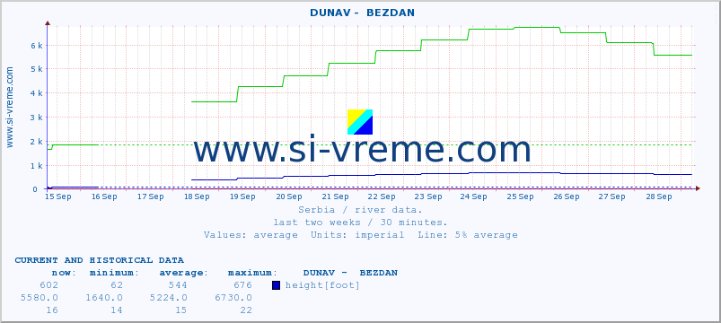  ::  DUNAV -  BEZDAN :: height |  |  :: last two weeks / 30 minutes.