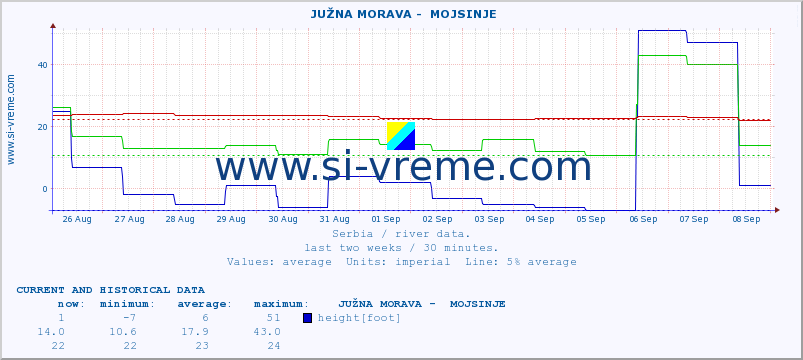  ::  JUŽNA MORAVA -  MOJSINJE :: height |  |  :: last two weeks / 30 minutes.