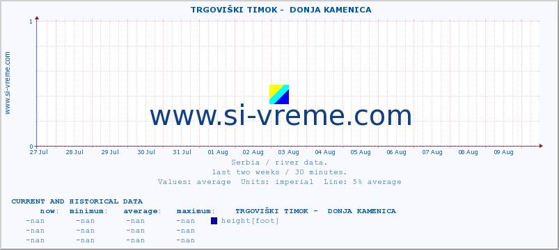  ::  TRGOVIŠKI TIMOK -  DONJA KAMENICA :: height |  |  :: last two weeks / 30 minutes.