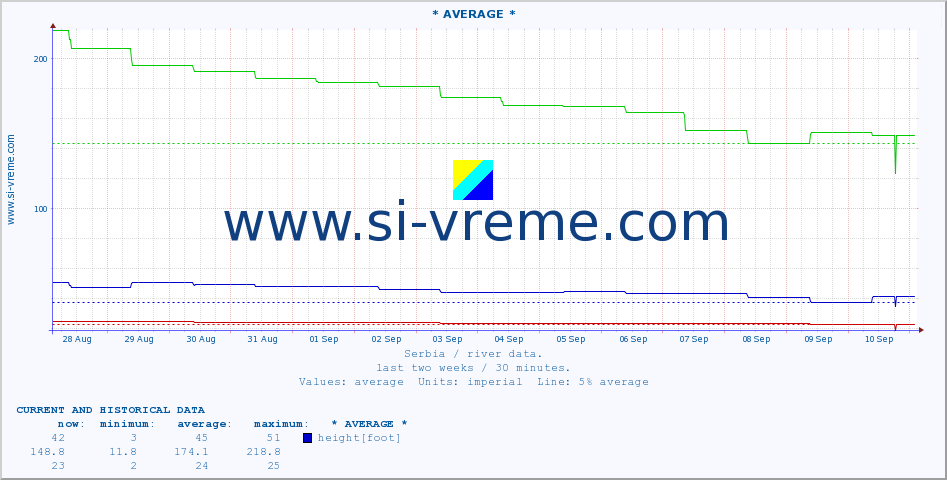  :: * AVERAGE * :: height |  |  :: last two weeks / 30 minutes.