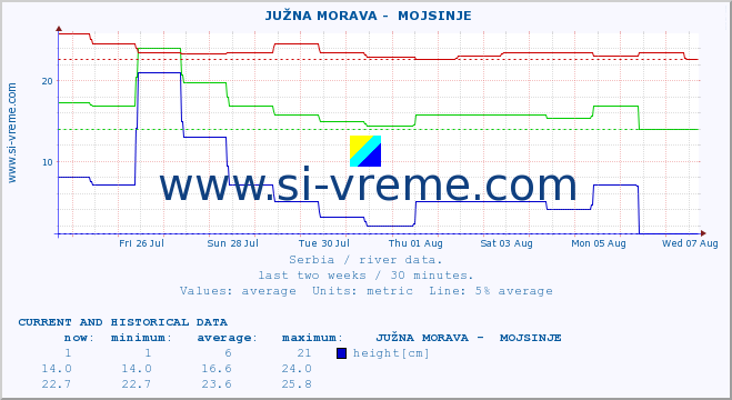  ::  JUŽNA MORAVA -  MOJSINJE :: height |  |  :: last two weeks / 30 minutes.