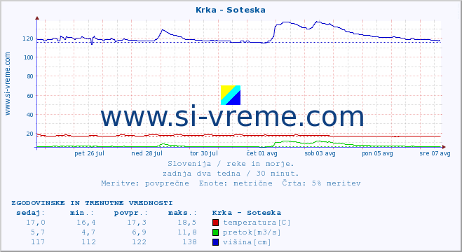 POVPREČJE :: Krka - Soteska :: temperatura | pretok | višina :: zadnja dva tedna / 30 minut.