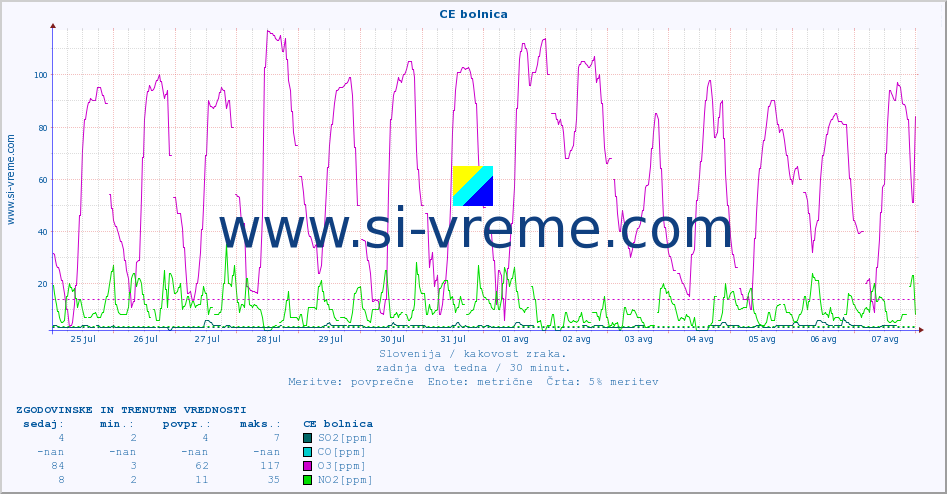 POVPREČJE :: CE bolnica :: SO2 | CO | O3 | NO2 :: zadnja dva tedna / 30 minut.