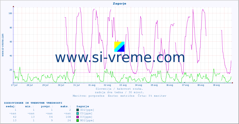 POVPREČJE :: Zagorje :: SO2 | CO | O3 | NO2 :: zadnja dva tedna / 30 minut.