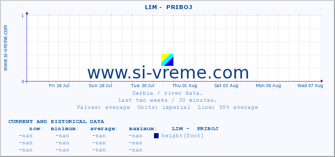  ::  LIM -  PRIBOJ :: height |  |  :: last two weeks / 30 minutes.