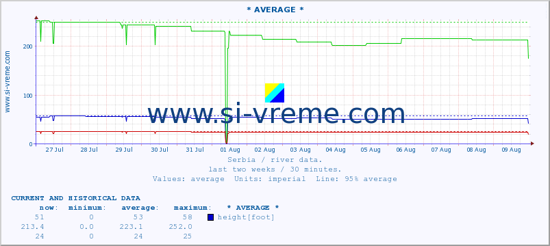  :: * AVERAGE * :: height |  |  :: last two weeks / 30 minutes.