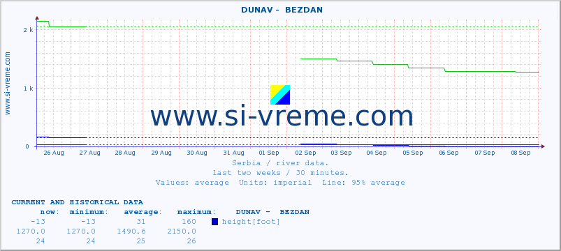  ::  DUNAV -  BEZDAN :: height |  |  :: last two weeks / 30 minutes.