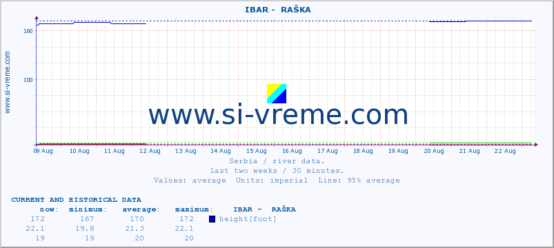  ::  IBAR -  RAŠKA :: height |  |  :: last two weeks / 30 minutes.