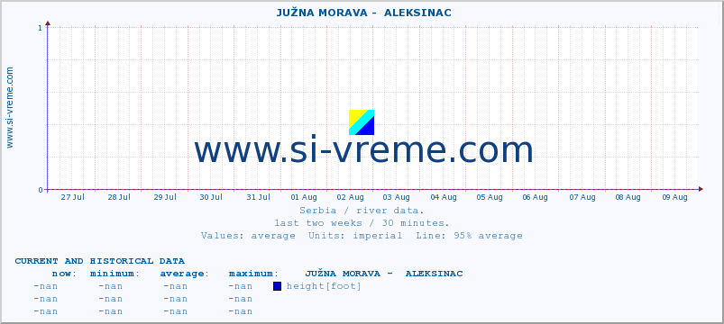  ::  JUŽNA MORAVA -  ALEKSINAC :: height |  |  :: last two weeks / 30 minutes.