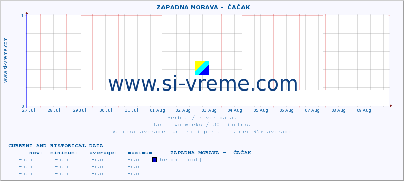  ::  ZAPADNA MORAVA -  ČAČAK :: height |  |  :: last two weeks / 30 minutes.