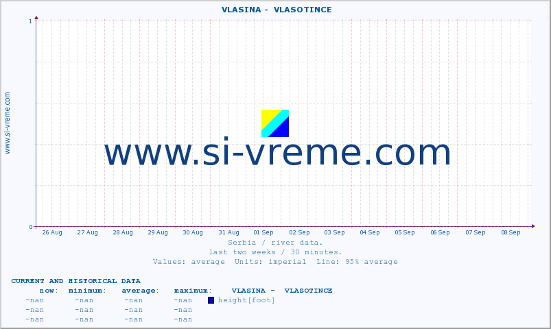  ::  VLASINA -  VLASOTINCE :: height |  |  :: last two weeks / 30 minutes.