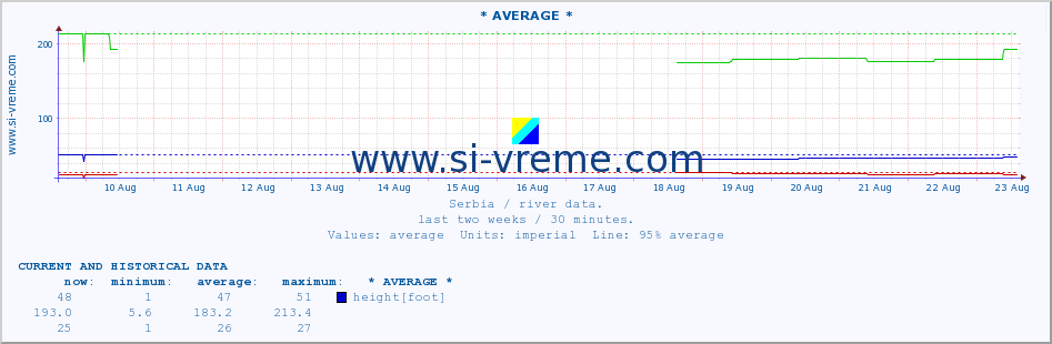  :: * AVERAGE * :: height |  |  :: last two weeks / 30 minutes.