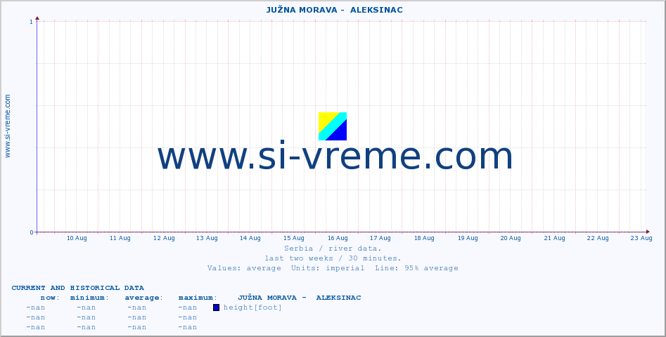  ::  JUŽNA MORAVA -  ALEKSINAC :: height |  |  :: last two weeks / 30 minutes.