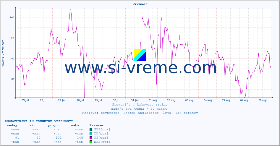 POVPREČJE :: Krvavec :: SO2 | CO | O3 | NO2 :: zadnja dva tedna / 30 minut.