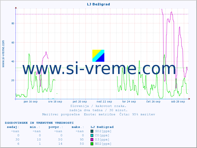 POVPREČJE :: LJ Bežigrad :: SO2 | CO | O3 | NO2 :: zadnja dva tedna / 30 minut.