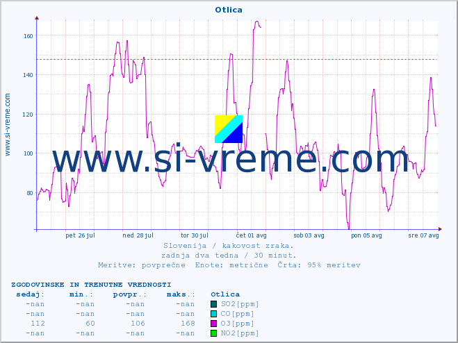 POVPREČJE :: Otlica :: SO2 | CO | O3 | NO2 :: zadnja dva tedna / 30 minut.