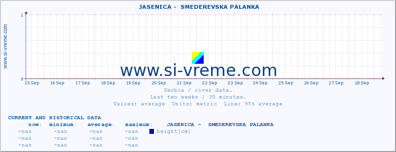  ::  JASENICA -  SMEDEREVSKA PALANKA :: height |  |  :: last two weeks / 30 minutes.