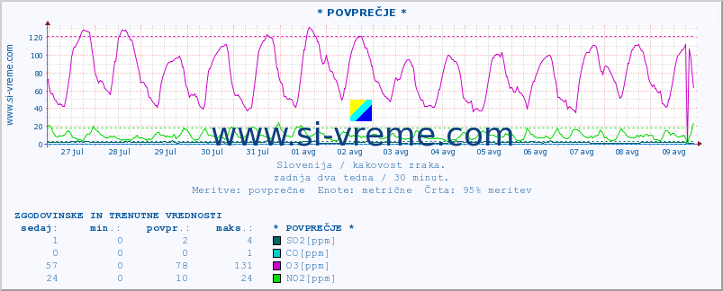 POVPREČJE :: * POVPREČJE * :: SO2 | CO | O3 | NO2 :: zadnja dva tedna / 30 minut.